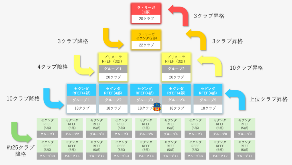 ラリーガ昇格降格表